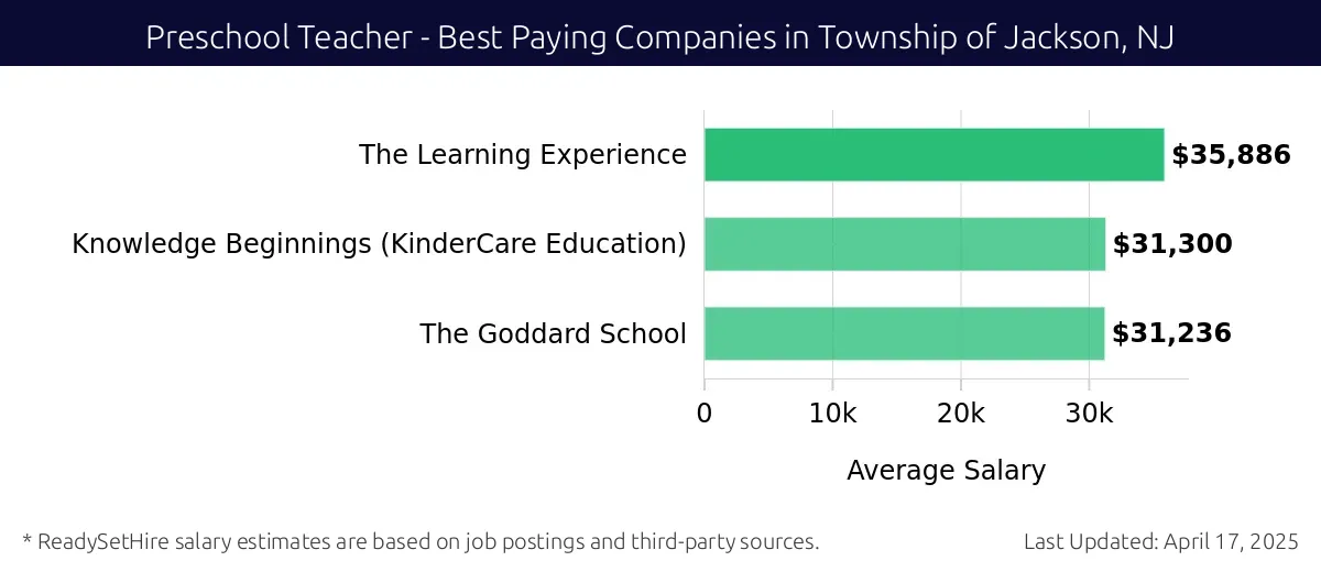 Graph displaying best paying company salaries for Preschool Teacher jobs in Township of Jackson, NJ, highlighting The Learning Experience with the highest at $35,886 and The Goddard School with the lowest at $31,236.