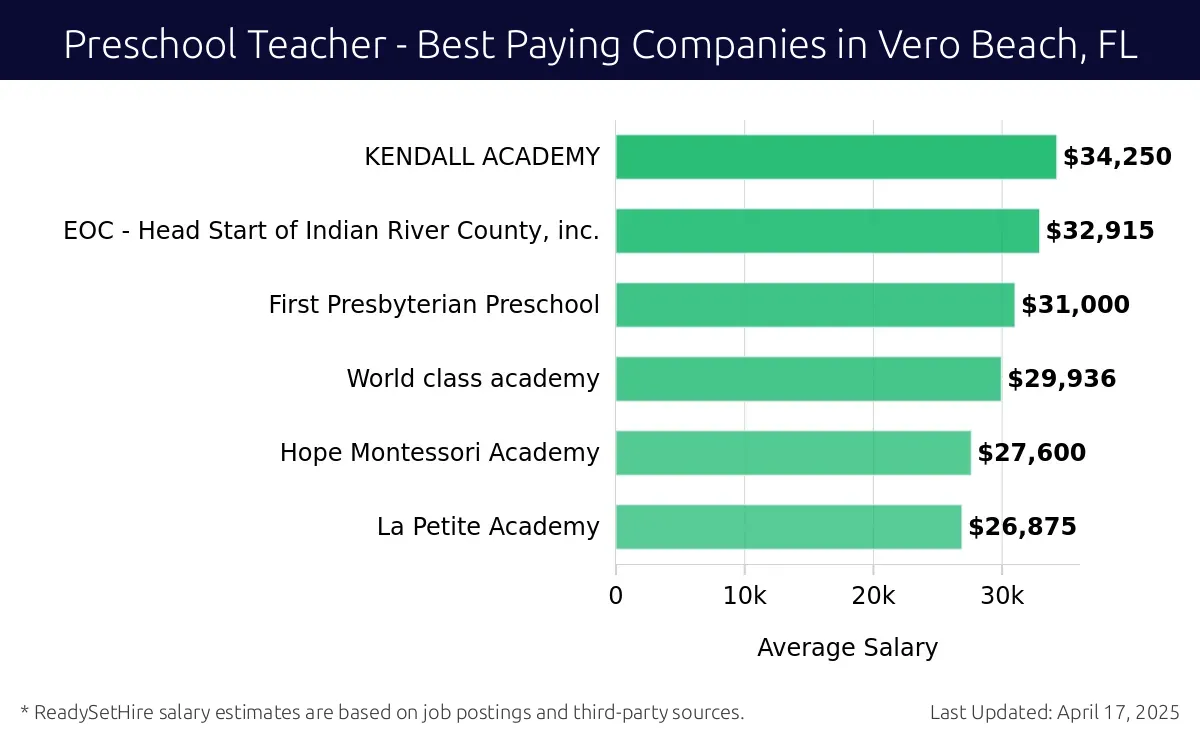 Graph displaying best paying company salaries for Preschool Teacher jobs in Vero Beach, FL, highlighting KENDALL ACADEMY with the highest at $34,250 and La Petite Academy with the lowest at $26,875.