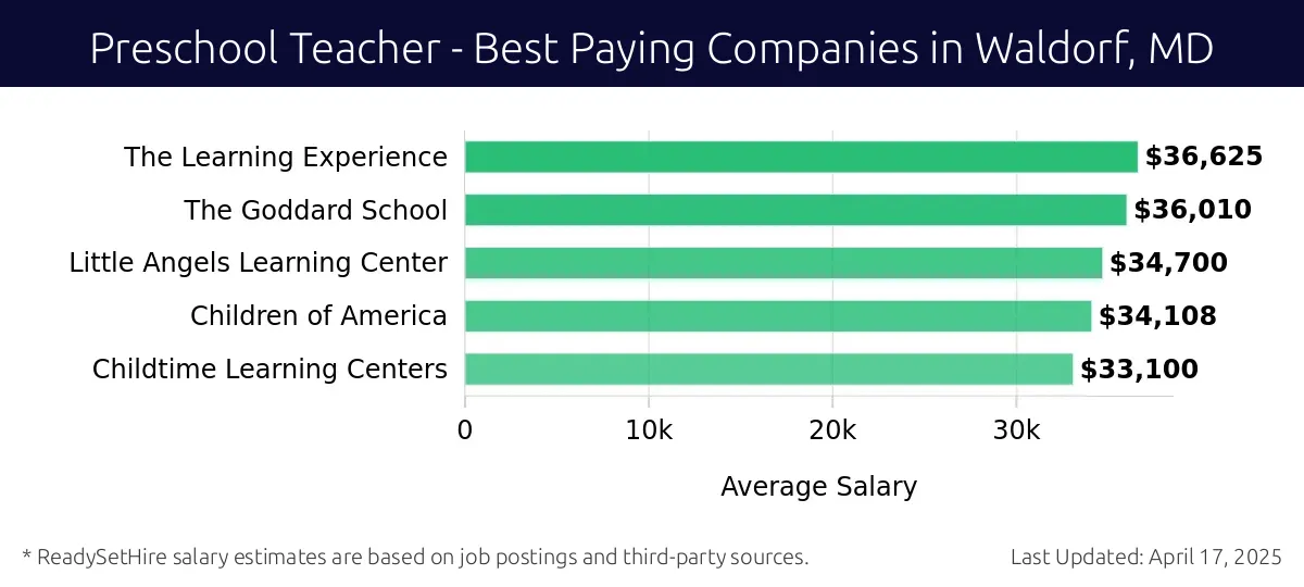 Graph displaying best paying company salaries for Preschool Teacher jobs in Waldorf, MD, highlighting The Learning Experience with the highest at $36,625 and Childtime Learning Centers with the lowest at $33,100.