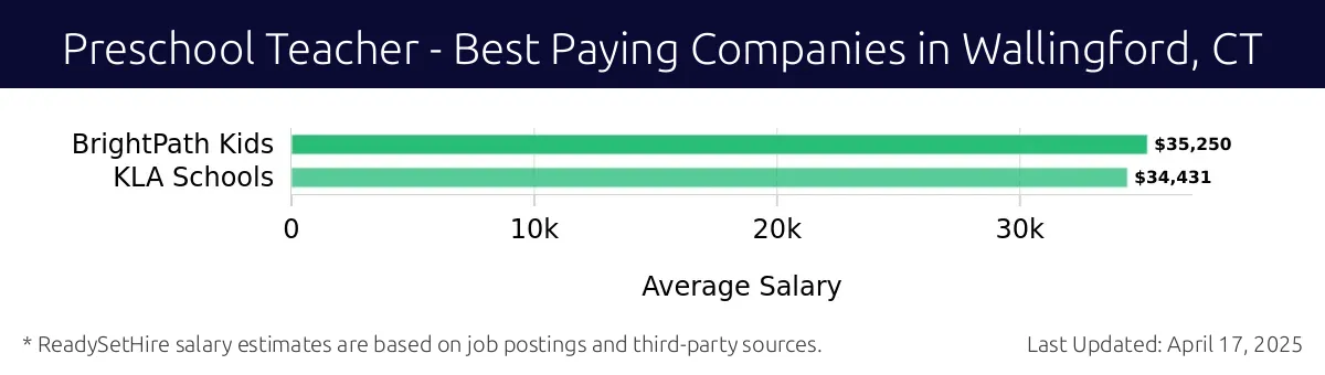 Graph displaying best paying company salaries for Preschool Teacher jobs in Wallingford, CT, highlighting BrightPath Kids with the highest at $35,250 and KLA Schools with the lowest at $34,431.