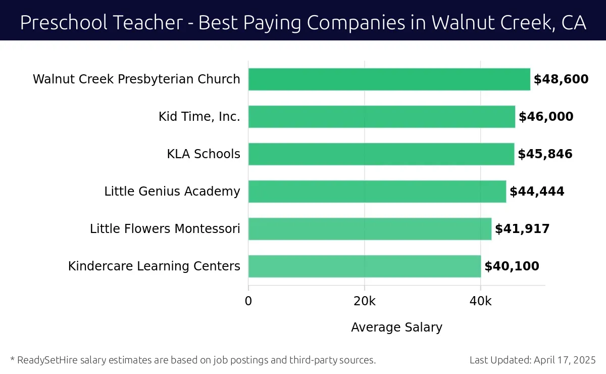 Graph displaying best paying company salaries for Preschool Teacher jobs in Walnut Creek, CA, highlighting Springfield Montessori School with the highest at $48,600 and Kindercare Learning Centers with the lowest at $40,100.