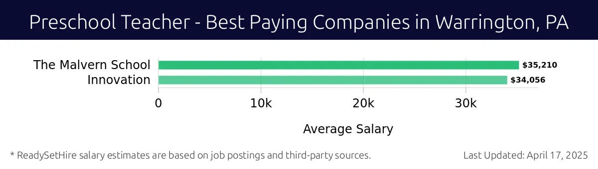 Graph displaying best paying company salaries for Preschool Teacher jobs in Warrington, PA, highlighting The Malvern School with the highest at $35,210 and Innovation with the lowest at $34,056.