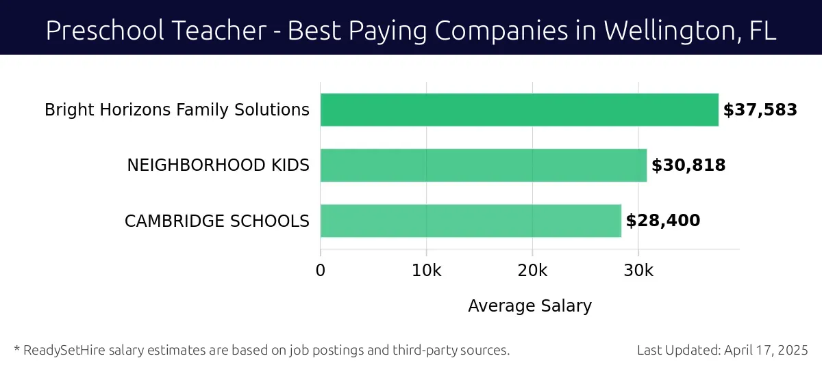 Graph displaying best paying company salaries for Preschool Teacher jobs in Wellington, FL, highlighting Bright Horizons Family Solutions with the highest at $37,583 and CAMBRIDGE SCHOOLS with the lowest at $28,400.