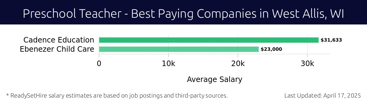 Graph displaying best paying company salaries for Preschool Teacher jobs in West Allis, WI, highlighting Cadence Education with the highest at $31,633 and Ebenezer Child Care with the lowest at $23,000.
