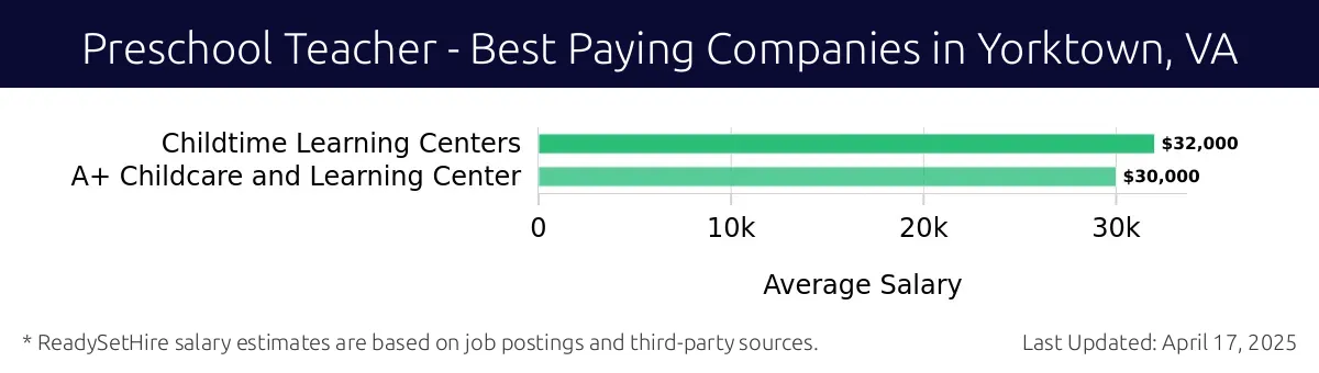 Graph displaying best paying company salaries for Preschool Teacher jobs in Yorktown, VA, highlighting Childtime Learning Centers with the highest at $32,000 and A+ Childcare and Learning Center with the lowest at $30,000.