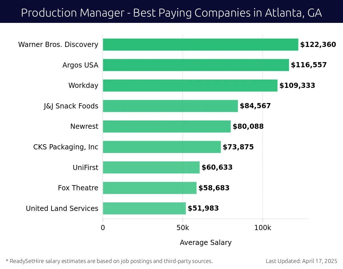 Graph displaying best paying company salaries for Production Manager jobs in Atlanta, GA, highlighting Warner Bros. Discovery with the highest at $122,360 and United Land Services with the lowest at $51,983.