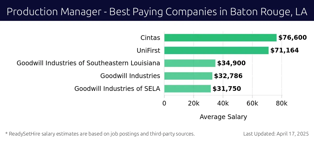 Graph displaying best paying company salaries for Production Manager jobs in Baton Rouge, LA, highlighting Cintas with the highest at $76,600 and Goodwill Industries of Southeastern Louisiana with the lowest at $34,900.