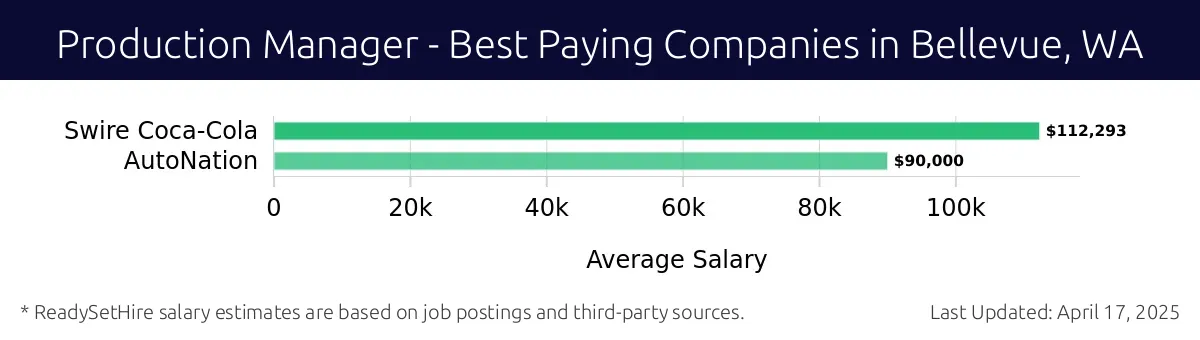 Graph displaying best paying company salaries for Production Manager jobs in Bellevue, WA, highlighting Swire Coca-Cola with the highest at $112,293 and AutoNation with the lowest at $90,000.