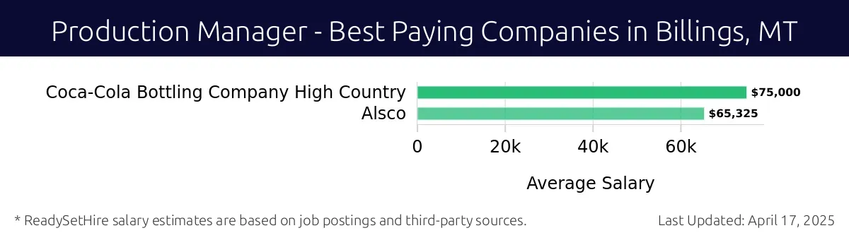 Graph displaying best paying company salaries for Production Manager jobs in Billings, MT, highlighting Coca-Cola Bottling Company High Country with the highest at $75,000 and Alsco with the lowest at $65,325.