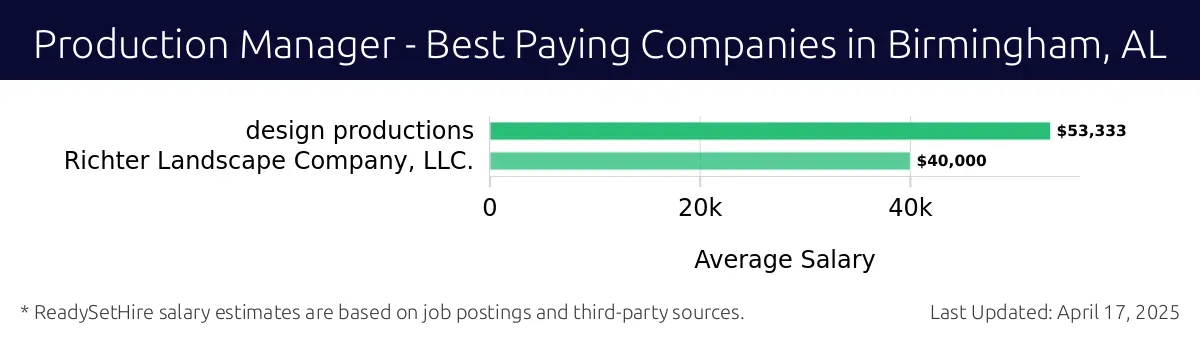 Graph displaying best paying company salaries for Production Manager jobs in Birmingham, AL, highlighting Design Productions with the highest at $53,333 and Richter Landscape Company, LLC. with the lowest at $40,000.