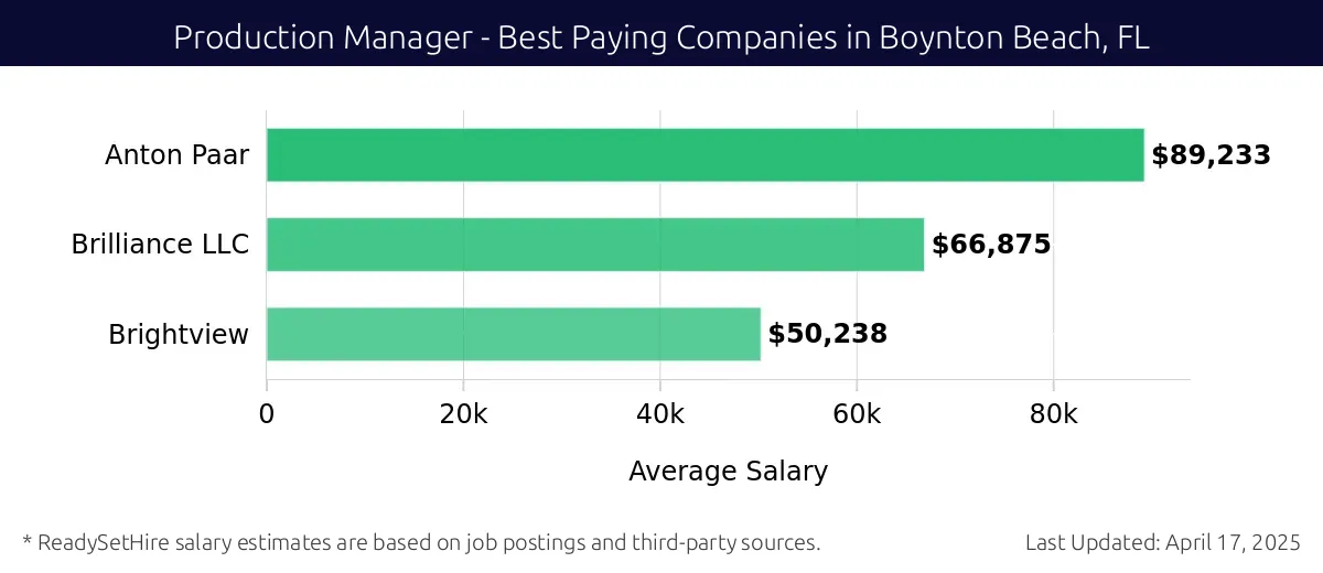 Graph displaying best paying company salaries for Production Manager jobs in Boynton Beach, FL, highlighting Anton Paar with the highest at $89,233 and Brightview with the lowest at $50,238.