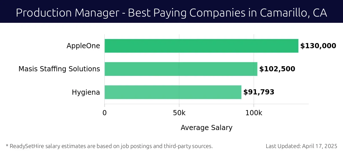 Graph displaying best paying company salaries for Production Manager jobs in Camarillo, CA, highlighting AppleOne with the highest at $130,000 and Hygiena with the lowest at $91,793.