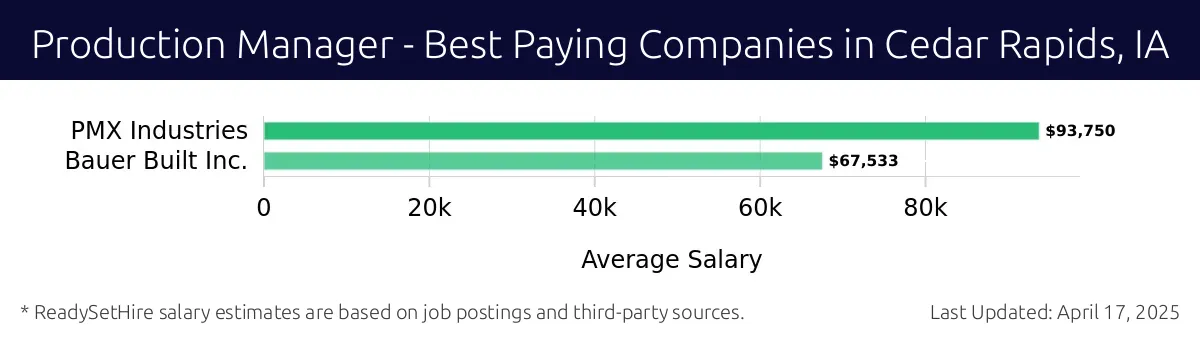 Graph displaying best paying company salaries for Production Manager jobs in Cedar Rapids, IA, highlighting PMX Industries with the highest at $93,750 and Bauer Built Inc. with the lowest at $67,533.
