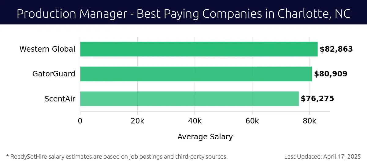 Graph displaying best paying company salaries for Production Manager jobs in Charlotte, NC, highlighting Western Global with the highest at $82,863 and ScentAir with the lowest at $76,275.