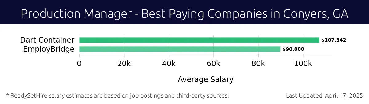 Graph displaying best paying company salaries for Production Manager jobs in Conyers, GA, highlighting Dart Container with the highest at $107,342 and EmployBridge with the lowest at $90,000.