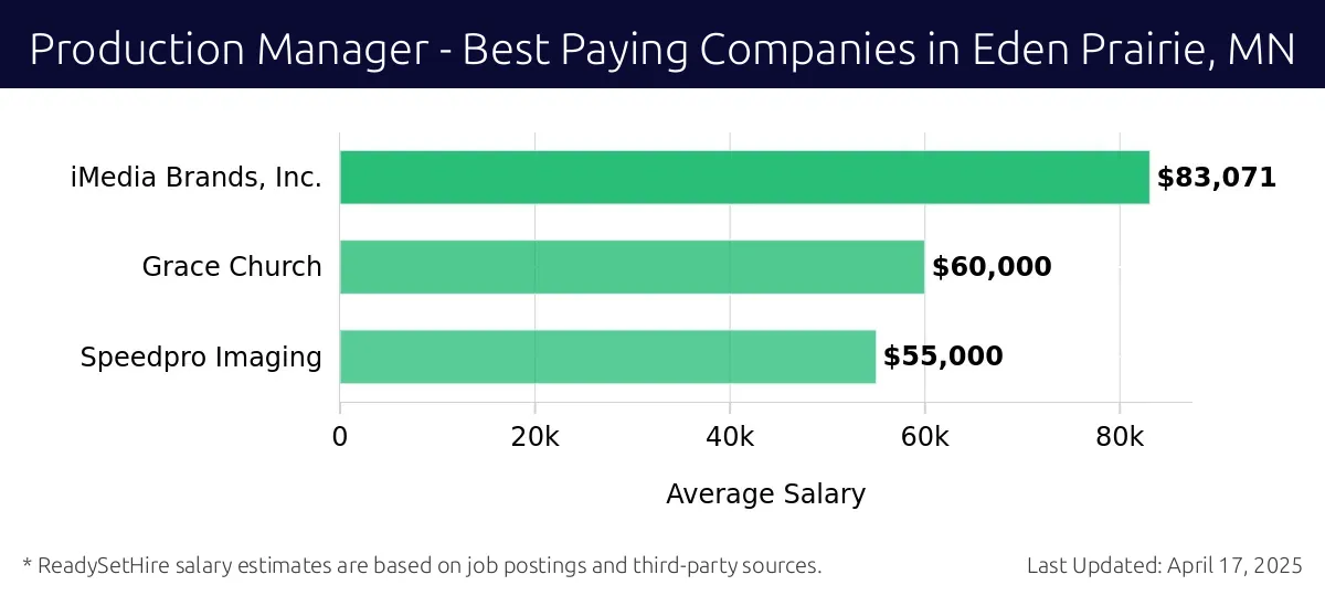 Graph displaying best paying company salaries for Production Manager jobs in Eden Prairie, MN, highlighting iMedia Brands, Inc. with the highest at $83,071 and Speedpro Imaging with the lowest at $55,000.