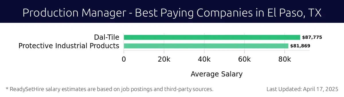 Graph displaying best paying company salaries for Production Manager jobs in El Paso, TX, highlighting Dal-Tile with the highest at $87,775 and Protective Industrial Products with the lowest at $81,869.