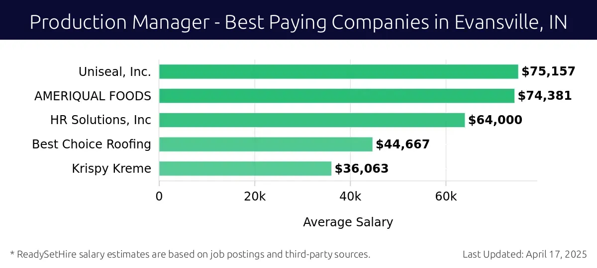 Graph displaying best paying company salaries for Production Manager jobs in Evansville, IN, highlighting Uniseal, Inc. with the highest at $75,157 and Krispy Kreme with the lowest at $36,063.