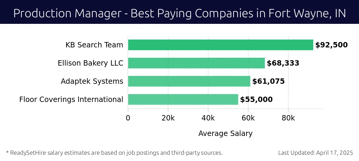 Graph displaying best paying company salaries for Production Manager jobs in Fort Wayne, IN, highlighting KB Search Team with the highest at $92,500 and Floor Coverings International with the lowest at $55,000.