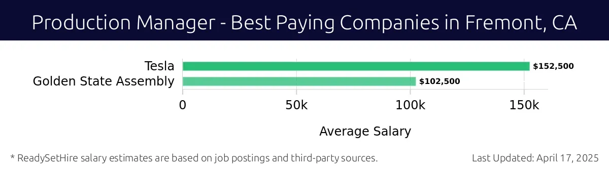 Graph displaying best paying company salaries for Production Manager jobs in Fremont, CA, highlighting Tesla with the highest at $152,500 and Golden State Assembly with the lowest at $102,500.
