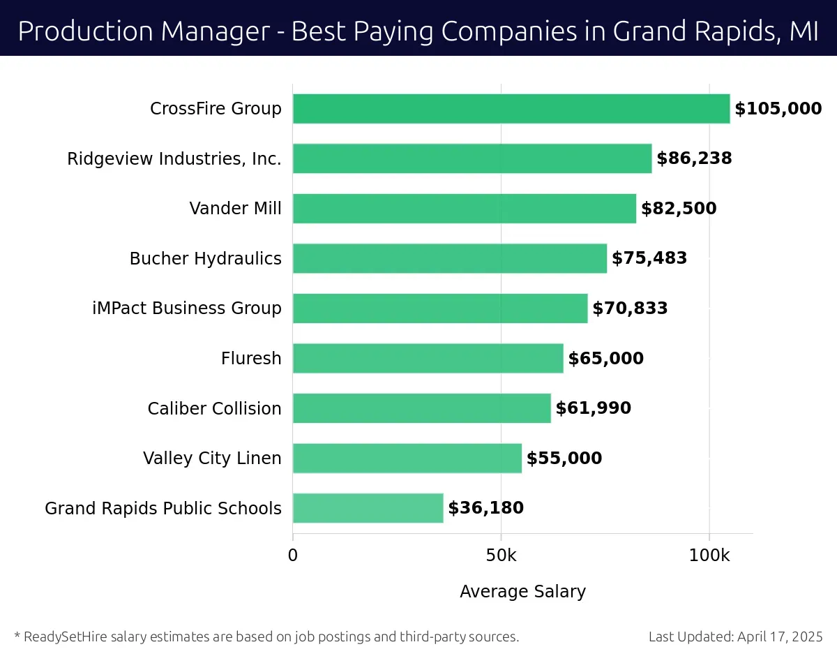 Graph displaying best paying company salaries for Production Manager jobs in Grand Rapids, MI, highlighting CrossFire Group with the highest at $105,000 and iMPact Business Group with the lowest at $70,833.