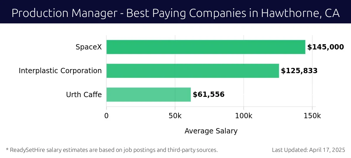 Graph displaying best paying company salaries for Production Manager jobs in Hawthorne, CA, highlighting SpaceX with the highest at $145,000 and Urth Caffe with the lowest at $61,556.