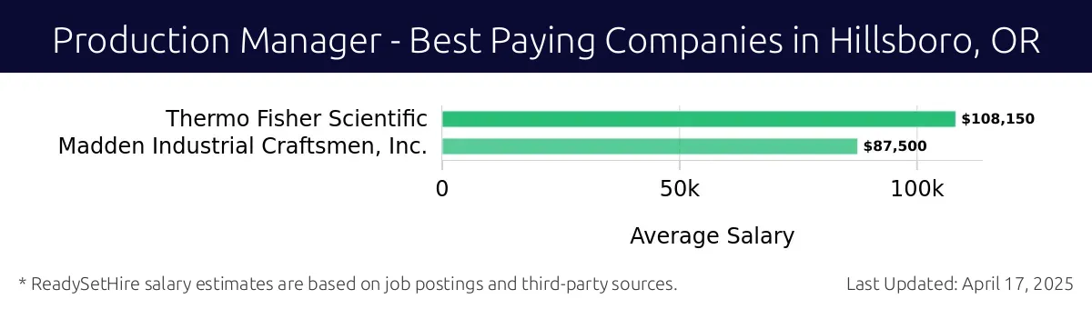 Graph displaying best paying company salaries for Production Manager jobs in Hillsboro, OR, highlighting Thermo Fisher Scientific with the highest at $108,150 and Madden Industrial Craftsmen, Inc. with the lowest at $87,500.