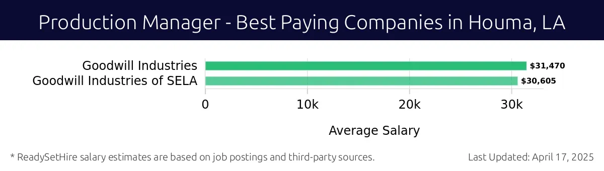 Graph displaying best paying company salaries for Production Manager jobs in Houma, LA, highlighting Goodwill Industries with the highest at $31,470 and Goodwill Industries of SELA with the lowest at $30,605.