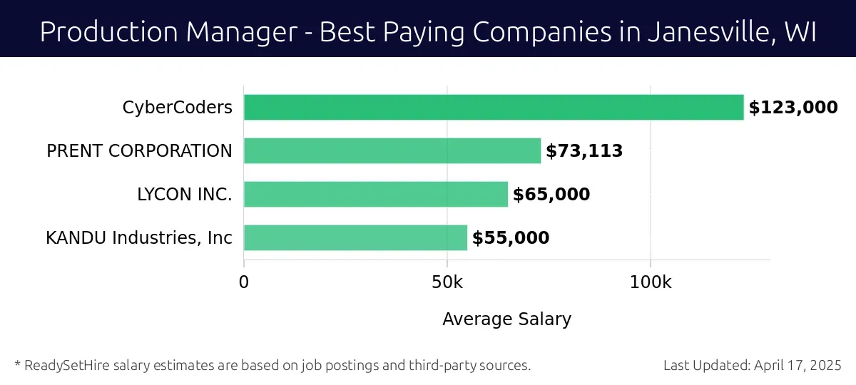 Graph displaying best paying company salaries for Production Manager jobs in Janesville, WI, highlighting CyberCoders with the highest at $123,000 and KANDU Industries, Inc with the lowest at $55,000.