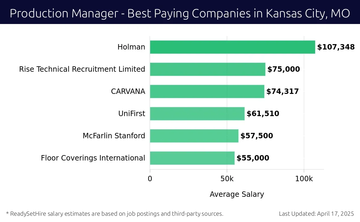 Graph displaying best paying company salaries for Production Manager jobs in Kansas City, MO, highlighting Holman with the highest at $107,348 and Floor Coverings International with the lowest at $55,000.