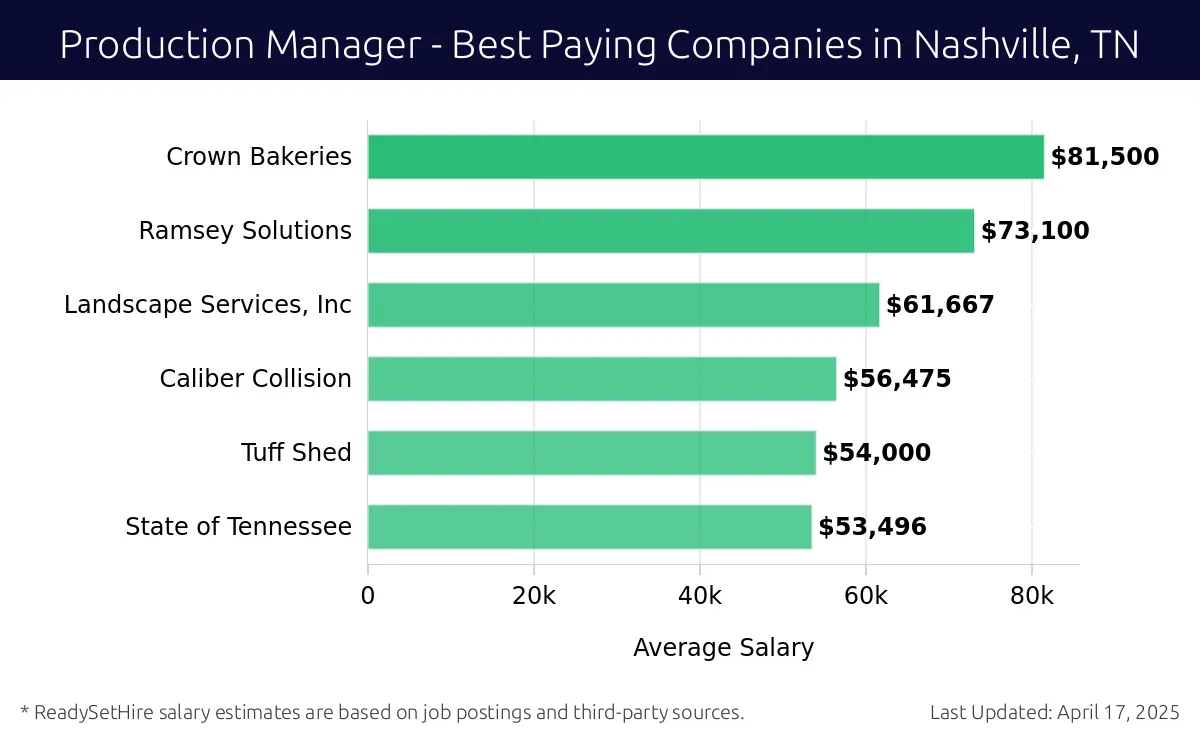 Graph displaying best paying company salaries for Production Manager jobs in Nashville, TN, highlighting Crown Bakeries with the highest at $81,500 and State of Tennessee with the lowest at $53,496.