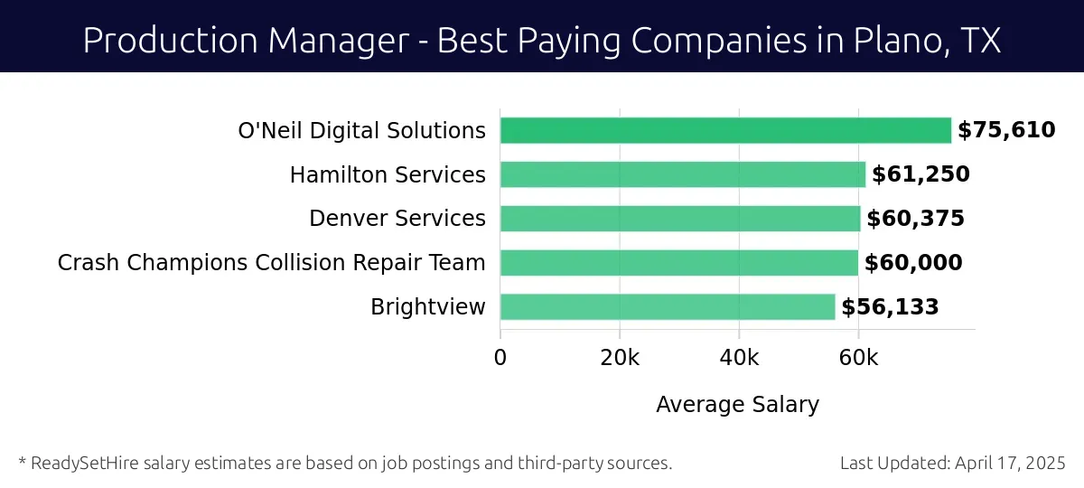 Graph displaying best paying company salaries for Production Manager jobs in Plano, TX, highlighting O'Neil Digital Solutions with the highest at $75,610 and Brightview with the lowest at $56,133.