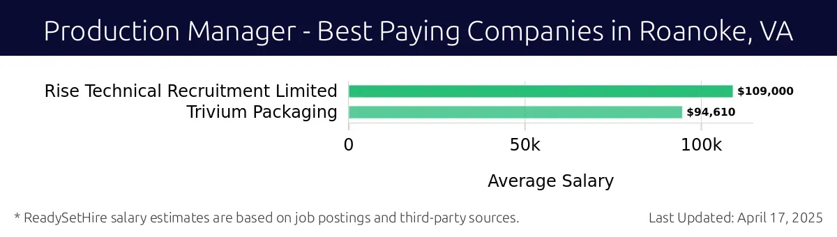 Graph displaying best paying company salaries for Production Manager jobs in Roanoke, VA, highlighting Rise Technical Recruitment Limited with the highest at $109,000 and Trivium Packaging with the lowest at $94,610.