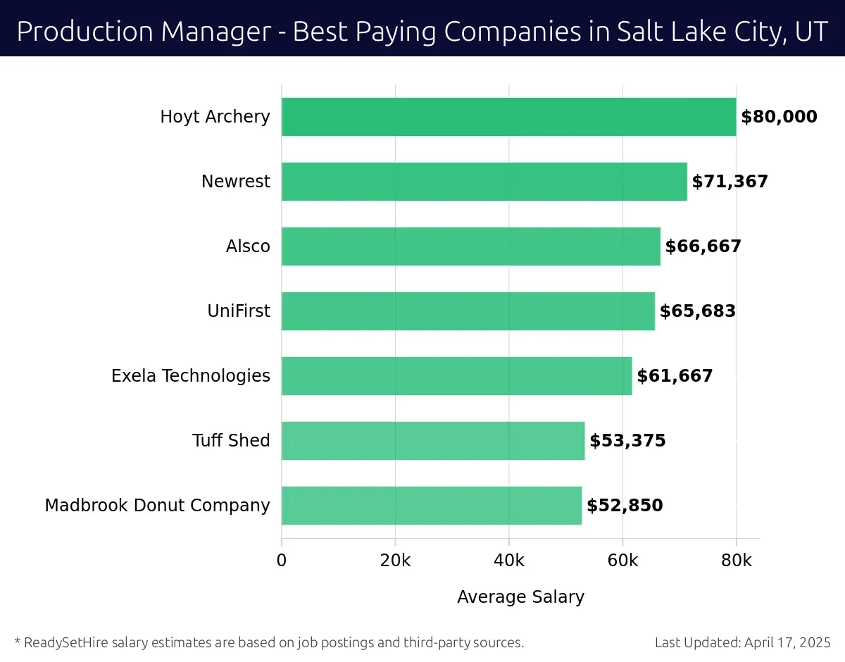 Graph displaying best paying company salaries for Production Manager jobs in Salt Lake City, UT, highlighting Hoyt Archery with the highest at $80,000 and Madbrook Donut Company with the lowest at $52,850.