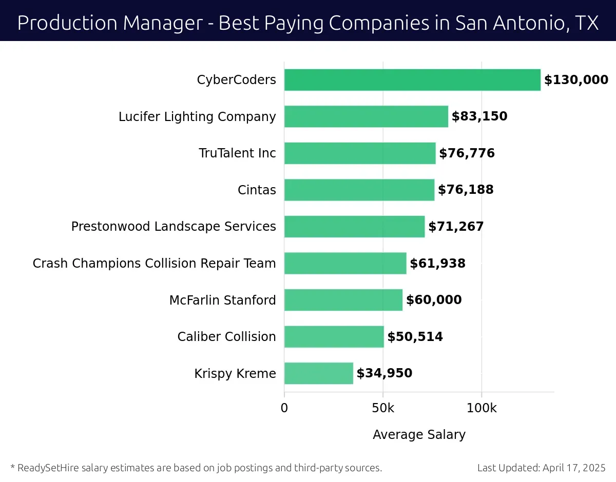 Graph displaying best paying company salaries for Production Manager jobs in San Antonio, TX, highlighting CyberCoders with the highest at $130,000 and Krispy Kreme with the lowest at $34,950.