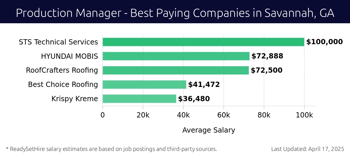 Graph displaying best paying company salaries for Production Manager jobs in Savannah, GA, highlighting STS Technical Services with the highest at $100,000 and Krispy Kreme with the lowest at $36,480.