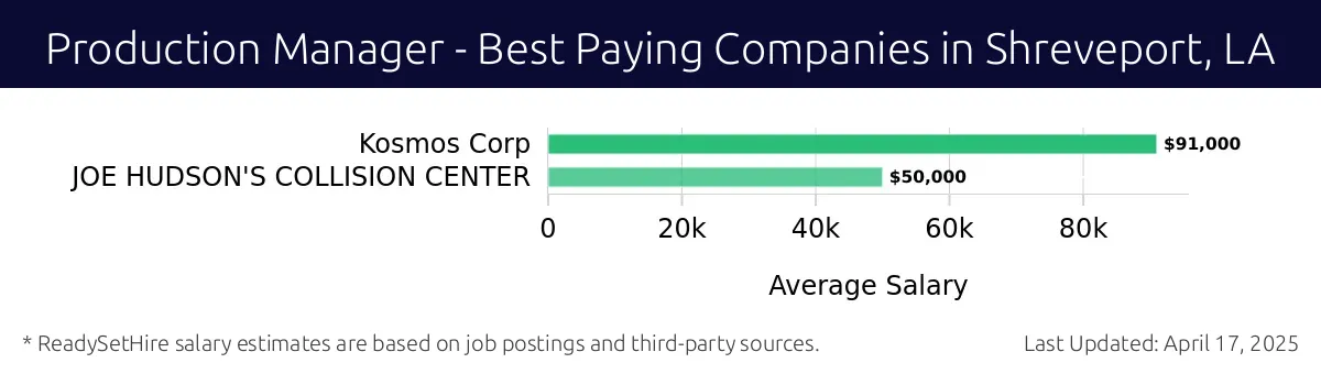 Graph displaying best paying company salaries for Production Manager jobs in Shreveport, LA, highlighting Kosmos Corp with the highest at $91,000 and JOE HUDSON'S COLLISION CENTER with the lowest at $50,000.
