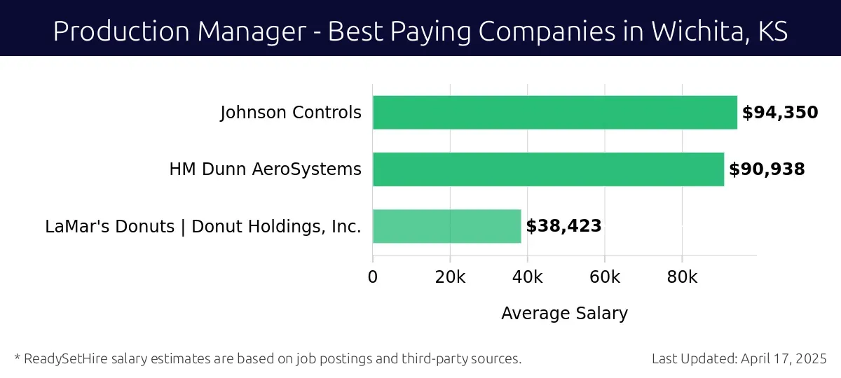 Graph displaying best paying company salaries for Production Manager jobs in Wichita, KS, highlighting Johnson Controls with the highest at $94,350 and LaMar's Donuts | Donut Holdings, Inc. with the lowest at $38,423.