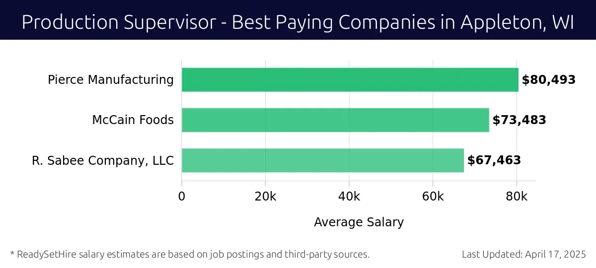 Graph displaying best paying company salaries for Production Supervisor jobs in Appleton, WI, highlighting Pierce Manufacturing with the highest at $80,493 and R. Sabee Company, LLC with the lowest at $67,463.