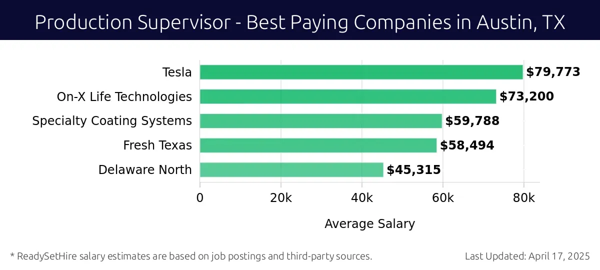 Graph displaying best paying company salaries for Production Supervisor jobs in Austin, TX, highlighting Tesla with the highest at $79,773 and Delaware North with the lowest at $45,315.