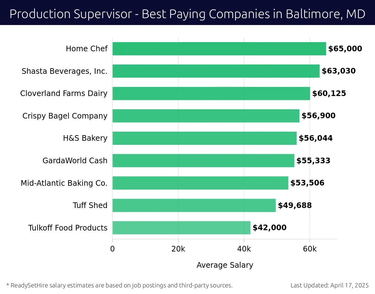 Graph displaying best paying company salaries for Production Supervisor jobs in Baltimore, MD, highlighting Home Chef with the highest at $65,000 and Tulkoff Food Products with the lowest at $42,000.