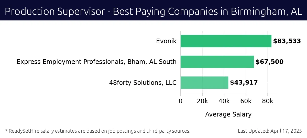 Graph displaying best paying company salaries for Production Supervisor jobs in Birmingham, AL, highlighting Evonik with the highest at $83,533 and 48forty Solutions, LLC with the lowest at $43,917.