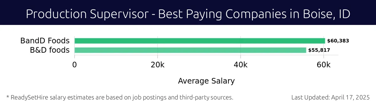 Graph displaying best paying company salaries for Production Supervisor jobs in Boise, ID, highlighting BandD Foods with the highest at $60,383 and B&D Foods with the lowest at $55,817.