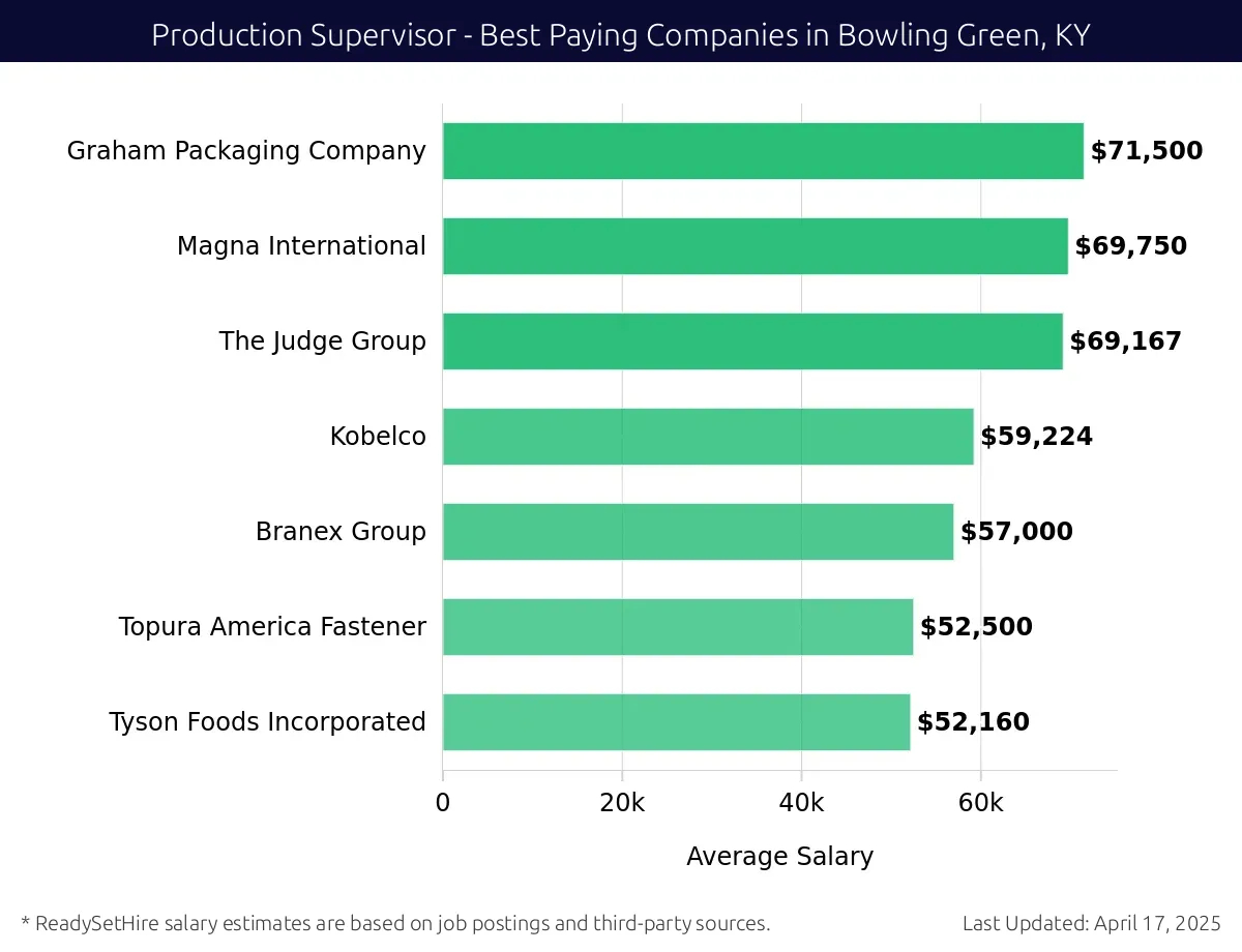 Graph displaying best paying company salaries for Production Supervisor jobs in Bowling Green, KY, highlighting Graham Packaging Company with the highest at $71,500 and Tyson Foods Incorporated with the lowest at $52,160.