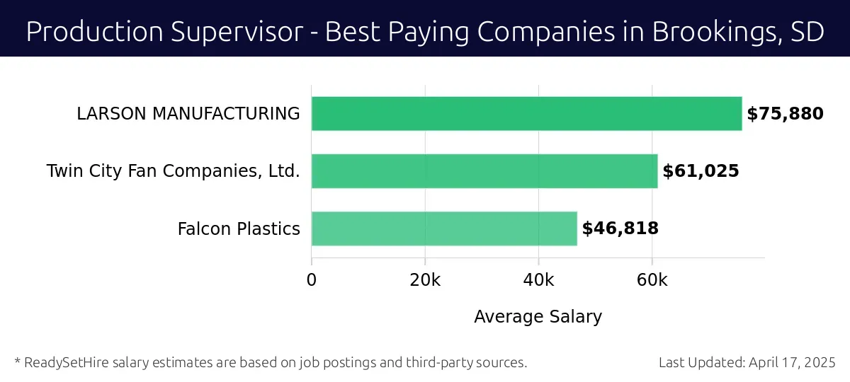 Graph displaying best paying company salaries for Production Supervisor jobs in Brookings, SD, highlighting LARSON MANUFACTURING with the highest at $75,880 and Falcon Plastics with the lowest at $46,818.