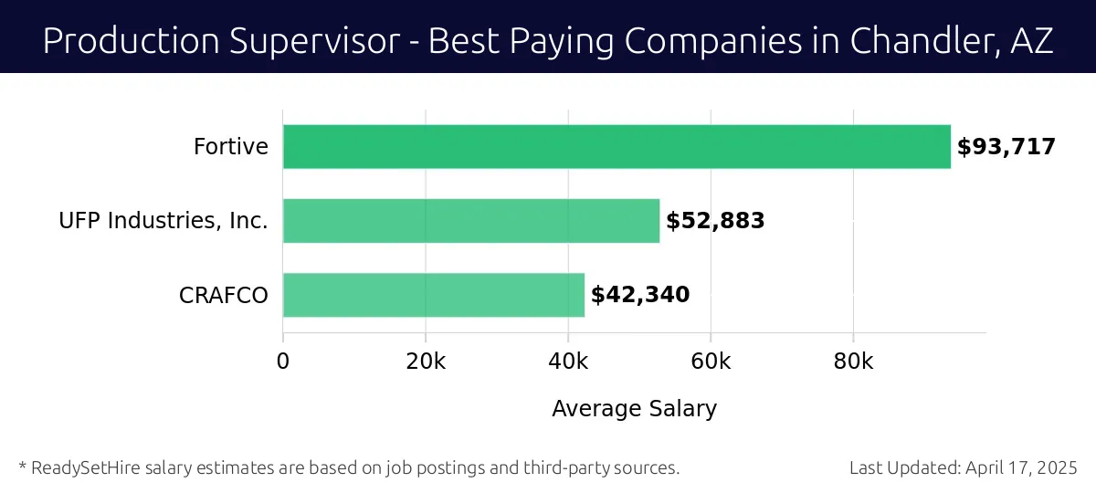 Graph displaying best paying company salaries for Production Supervisor jobs in Chandler, AZ, highlighting Fortive with the highest at $93,717 and CRAFCO with the lowest at $42,340.