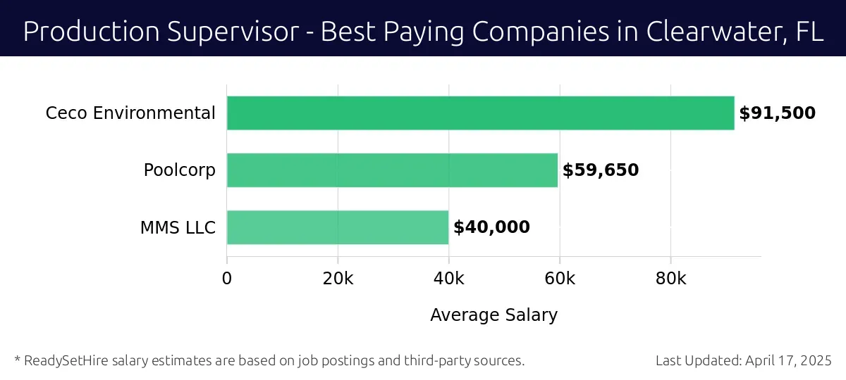 Graph displaying best paying company salaries for Production Supervisor jobs in Clearwater, FL, highlighting Ceco Environmental with the highest at $91,500 and MMS LLC with the lowest at $40,000.