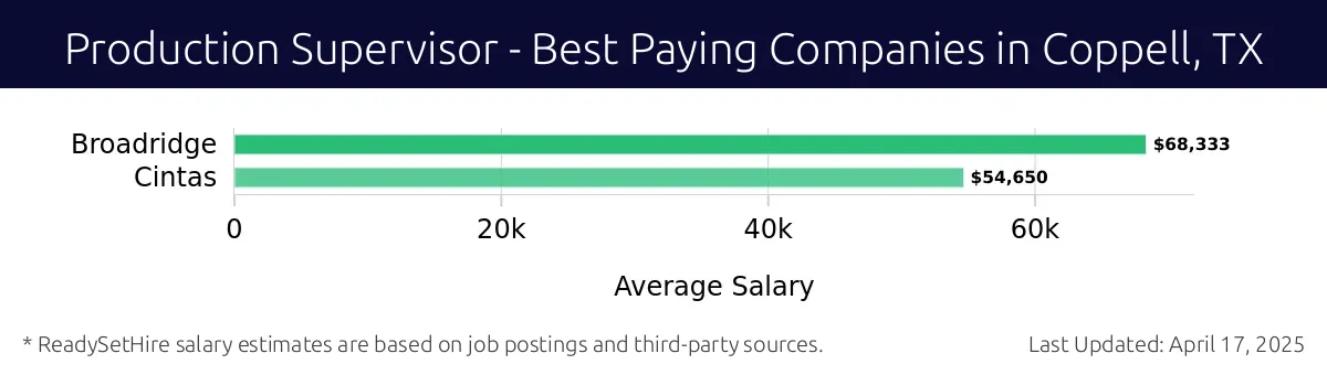 Graph displaying best paying company salaries for Production Supervisor jobs in Coppell, TX, highlighting Broadridge with the highest at $68,333 and Cintas with the lowest at $54,650.
