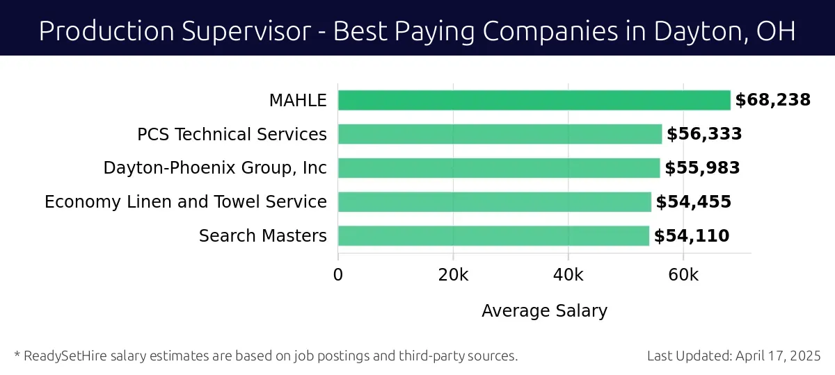 Graph displaying best paying company salaries for Production Supervisor jobs in Dayton, OH, highlighting MAHLE with the highest at $68,238 and Search Masters with the lowest at $54,110.