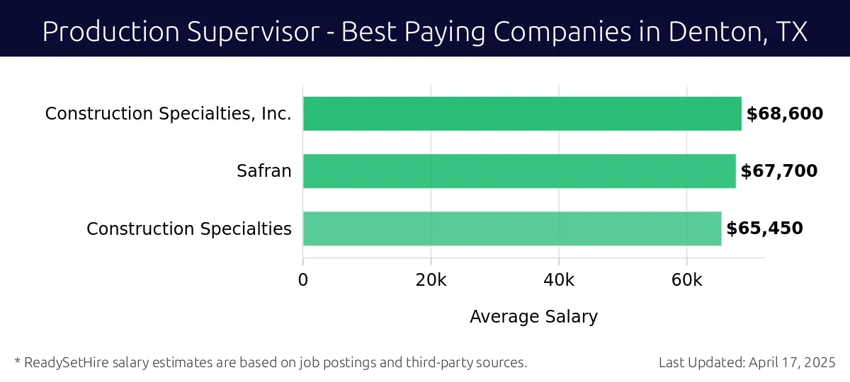 Graph displaying best paying company salaries for Production Supervisor jobs in Denton, TX, highlighting Construction Specialties, Inc. with the highest at $68,600 and Construction Specialties with the lowest at $65,450.